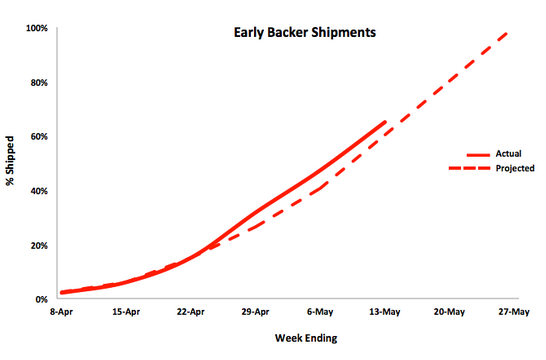 graph, shipping