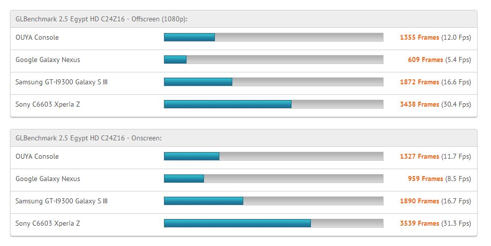 ouya benchmark